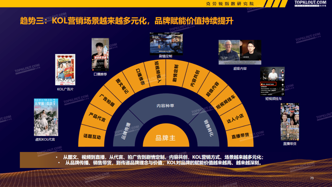 2021-2022广告主KOL营销市场盘点及趋势预测